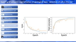 Loss
Trainaccuracy
Epoch Epoch
Create output images
Data loading
Train/validation split
Data augmentation
Build model
Preprocesing
Prediction
Find optimal threshold
Training the model
Applying of semantic segmentation on geological data - detection of salt in the soil
 