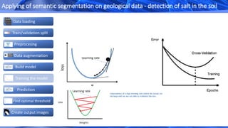 Applying of semantic segmentation on geological data - detection of salt in the soil
Create output images
Data loading
Train/validation split
Data augmentation
Build model
Preprocesing
Prediction
Find optimal threshold
Training the model
loss
Learning rate
Learning rate
 