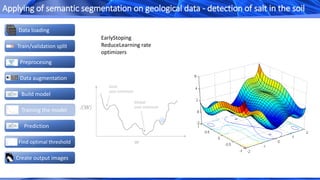 EarlyStoping
ReduceLearning rate
optimizers
Create output images
Data loading
Train/validation split
Data augmentation
Build model
Preprocesing
Prediction
Find optimal threshold
Training the model
Applying of semantic segmentation on geological data - detection of salt in the soil
 