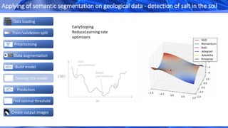 EarlyStoping
ReduceLearning rate
optimizers
Create output images
Data loading
Train/validation split
Data augmentation
Build model
Preprocesing
Prediction
Find optimal threshold
Training the model
Applying of semantic segmentation on geological data - detection of salt in the soil
 