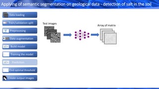 Create output images
Data loading
Train/validation split
Data augmentation
Build model
Preprocesing
Prediction
Find optimal threshold
Training the model
Applying of semantic segmentation on geological data - detection of salt in the soil
Test images
Array of matrix
 
