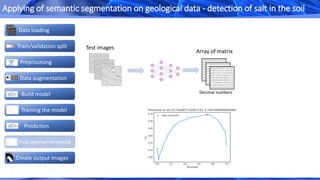 Create output images
Data loading
Train/validation split
Data augmentation
Build model
Preprocesing
Prediction
Find optimal threshold
Training the model
Applying of semantic segmentation on geological data - detection of salt in the soil
Test images
Array of matrix
Decimal numbers
 