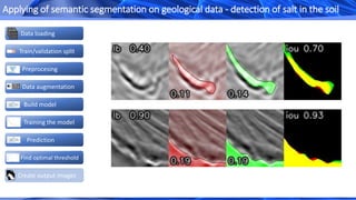 Create output images
Data loading
Train/validation split
Data augmentation
Build model
Preprocesing
Prediction
Find optimal threshold
Training the model
Applying of semantic segmentation on geological data - detection of salt in the soil
 