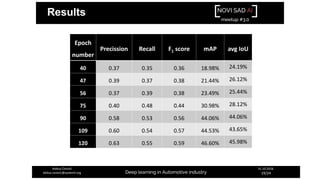 NOVI SAD AI
meetup #3.0
Deep learning in Automotive industry
31.10.2018.
19/24
Aleksa Ćorović
aleksa.corovic@systemli.org
Results
Epoch
number
Precission Recall F1 score mAP avg IoU
40 0.37 0.35 0.36 18.98% 24.19%
47 0.39 0.37 0.38 21.44% 26.12%
56 0.37 0.39 0.38 23.49% 25.44%
75 0.40 0.48 0.44 30.98% 28.12%
90 0.58 0.53 0.56 44.06% 44.06%
109 0.60 0.54 0.57 44.53% 43.65%
120 0.63 0.55 0.59 46.60% 45.98%
 