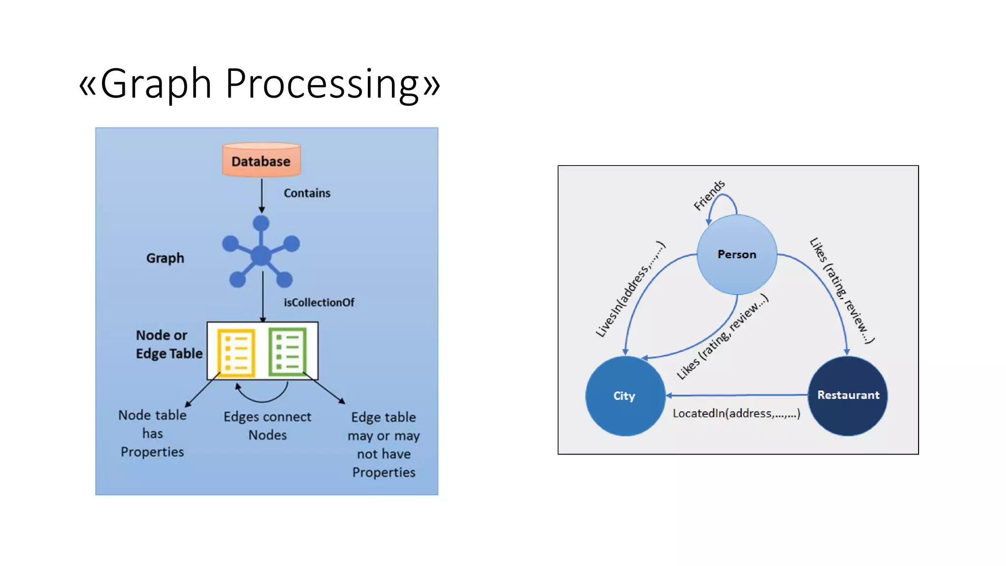 «Graph Processing»
 