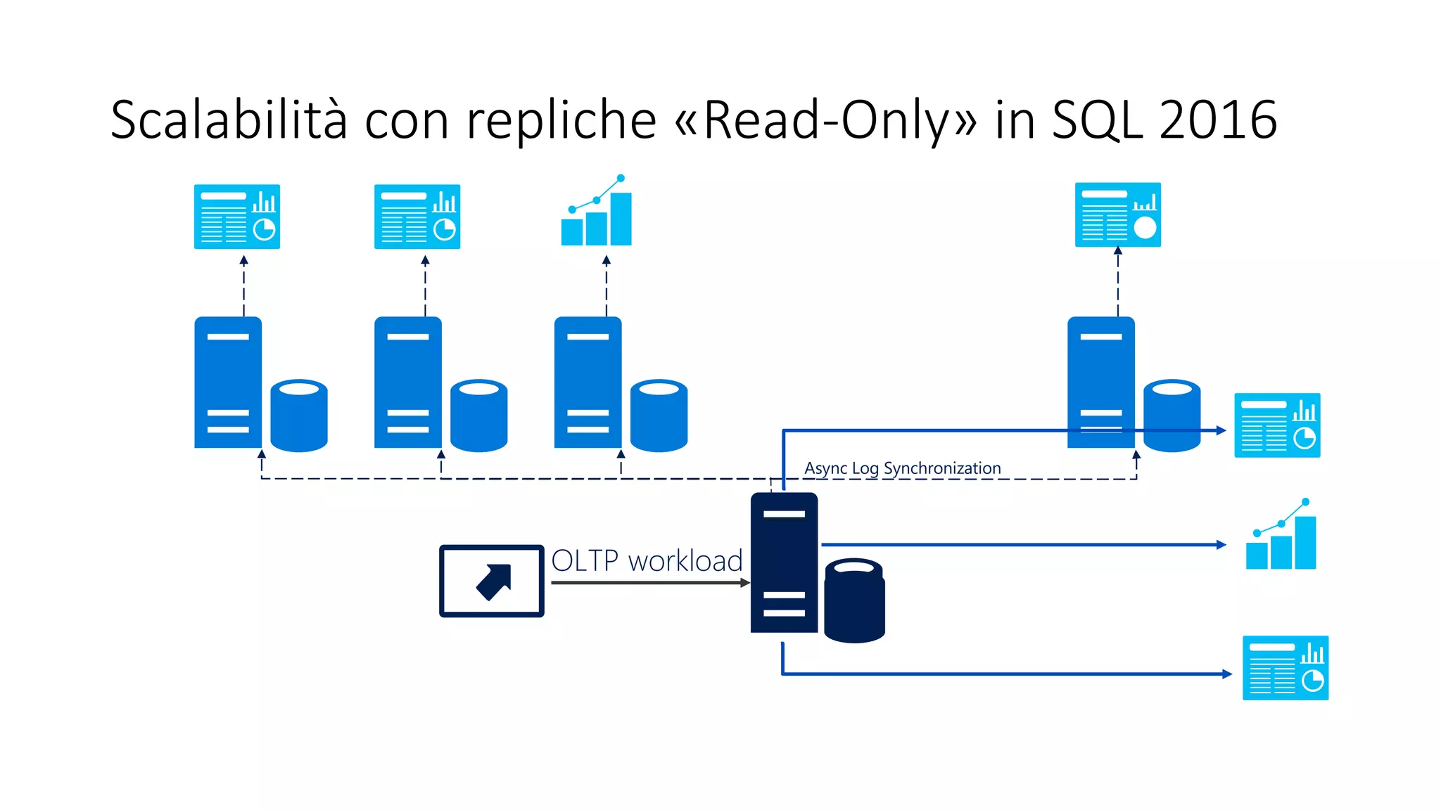 Scalabilità con repliche «Read-Only» in SQL 2016
Async Log Synchronization
OLTP workload
 