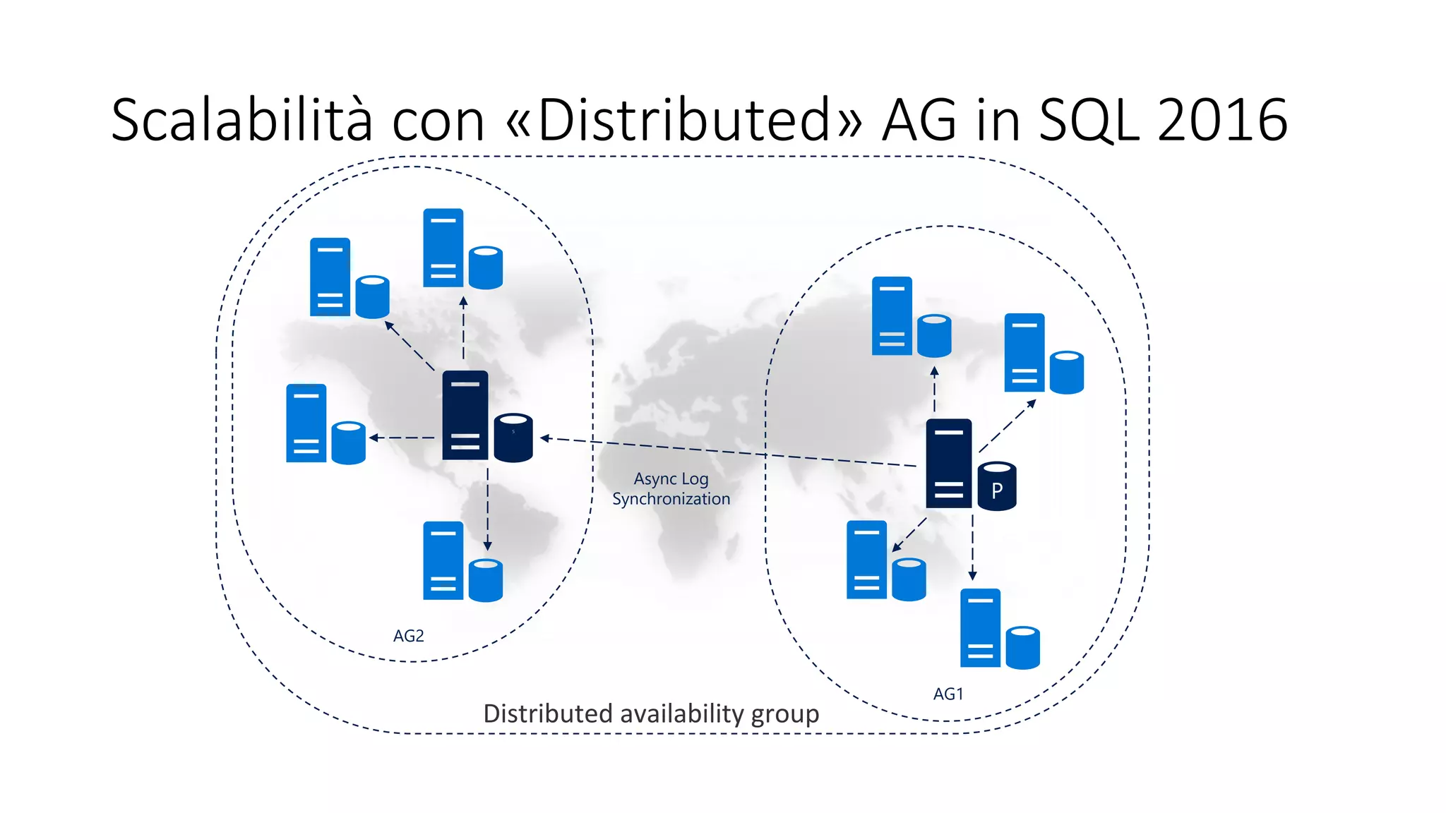 Scalabilità con «Distributed» AG in SQL 2016
AG2
Async Log
Synchronization
Distributed availability group
AG1
 