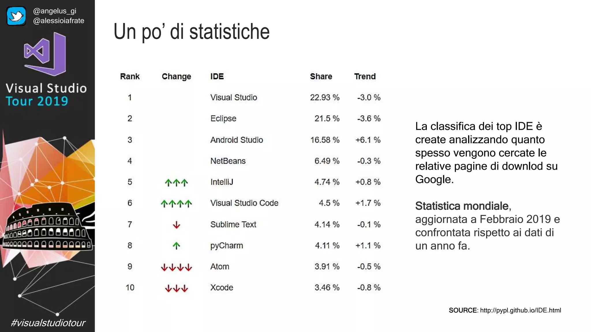 #visualstudiotour
Un po’ di statistiche
SOURCE: http://pypl.github.io/IDE.html
La classifica dei top IDE è
create analizzando quanto
spesso vengono cercate le
relative pagine di downlod su
Google.
Statistica mondiale,
aggiornata a Febbraio 2019 e
confrontata rispetto ai dati di
un anno fa.
@angelus_gi
@alessioiafrate
 