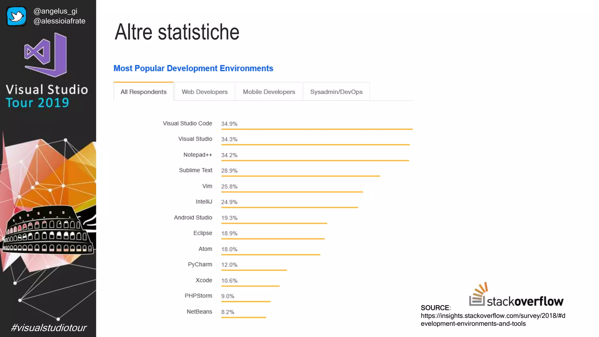 #visualstudiotour
Altre statistiche
SOURCE:
https://insights.stackoverflow.com/survey/2018/#d
evelopment-environments-and-tools
@angelus_gi
@alessioiafrate
 