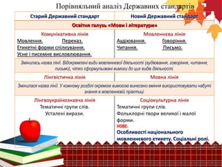 Порівняльний аналіз Державних стандартів
Старий Державний стандарт

Новий Державний стандарт

Освітня галузь «Мови і літератури»
Комунікативна лінія
Мовлення.
Переказ.
Етикетні форми спілкування.
Усне і писемне висловлювання.

Мовленнєва лінія
Аудіювання.
Говоріння.
Читання.
Письмо.

Змінилась назва лінії. Відокремлені види мовленнєвої діяльності (аудіювання, говоріння, читання,
письмо), чітко сформульовані вимоги до цих видів діяльності.

Лінгвістична лінія

Мовна лінія

Змінилася назва лінії. У кожному розділі окремою вимогою винесено вміння використовувати набуті
знання в мовленнєвій практиці.

Лінгвоукраїнознавча лінія
Тематичні групи слів.
Усталені вирази.

Соціокультурна лінія
Тематичні групи слів.
Фольклорні твори великої і малої
форми.
НОВЕ:

Особливості національного
мовленнєвого етикету. Соціальні ролі.

 