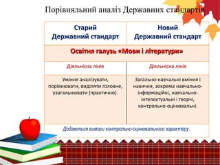 Порівняльний аналіз Державних стандартів
Старий
Державний стандарт

Новий
Державний стандарт

Освітня галузь «Мови і літератури»
Діяльнісна лінія

Діяльнісна лінія

Уміння аналізувати,
порівнювати, виділяти головне,
узагальнювати (практично).

Загально-навчальні вміння і
навички, зокрема навчальноінформаційні, навчальноінтелектуальні і творчі,
контрольно-оцінювальні.

Додаються вимоги контрольно-оцінювального характеру.

 