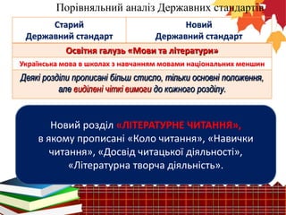 Порівняльний аналіз Державних стандартів
Старий
Новий
Державний стандарт
Державний стандарт
Освітня галузь «Мови та літератури»
Українська мова в школах з навчанням мовами національних меншин

Деякі розділи прописані більш стисло, тільки основні положення,
але виділені чіткі вимоги до кожного розділу.

Новий розділ «ЛІТЕРАТУРНЕ ЧИТАННЯ»,
в якому прописані «Коло читання», «Навички
читання», «Досвід читацької діяльності»,
«Літературна творча діяльність».

 
