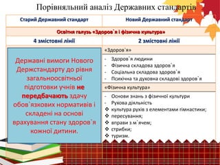Порівняльний аналіз Державних стандартів
Старий Державний стандарт

Новий Державний стандарт

Освітня галузь «Здоров`я і фізична культура»

4 змістовні лінії
«Здоров`я людини»
«Фізична складова здоров`я»
Державні вимоги Нового
«Соціальна складова здоров`я»
«Психічна та духовна складові
Держстандарту до рівня
здоров`я»
загальноосвітньої

підготовки учнів не
передбачають здачу
обов`язкових нормативів і
складені на основі
врахування стану здоров`я
кожної дитини.

2 змістовні лінії
«Здоров`я»
-

Здоров`я людини
Фізична складова здоров`я
Соціальна складова здоров`я
Психічна та духовна складові здоров`я

«Фізична культура»






Основи знань з фізичної культури
Рухова діяльність
культура рухів з елементами гімнастики;
пересування;
вправи з м`ячем;
стрибки;
туризм.

 