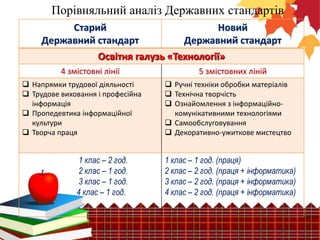 Порівняльний аналіз Державних стандартів
Старий
Новий
Державний стандарт
Державний стандарт
Освітня галузь «Технології»
4 змістовні лінії
 Напрямки трудової діяльності
 Трудове виховання і професійна
інформація
 Пропедевтика інформаційної
культури
 Творча праця

1 клас – 2 год.
2 клас – 1 год.
3 клас – 1 год.
4 клас – 1 год.

5 змістовних ліній
 Ручні техніки обробки матеріалів
 Технічна творчість
 Ознайомлення з інформаційнокомунікативними технологіями
 Самообслуговування
 Декоративно-ужиткове мистецтво

1 клас – 1 год. (праця)
2 клас – 2 год. (праця + інформатика)
3 клас – 2 год. (праця + інформатика)
4 клас – 2 год. (праця + інформатика)

 