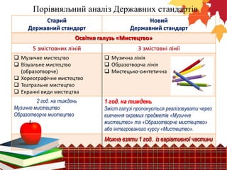 Порівняльний аналіз Державних стандартів
Старий
Державний стандарт

Новий
Державний стандарт

Освітня галузь «Мистецтво»
5 змістовних ліній

3 змістовні лінії

 Музичне мистецтво
 Візуальне мистецтво
(образотворче)
 Хореографічне мистецтво
 Театральне мистецтво
 Екранні види мистецтва

 Музична лінія
 Образотворча лінія
 Мистецько-синтетична

2 год. на тиждень
Музичне мистецтво
Образотворче мистецтво

1 год. на тиждень
Зміст галузі пропонується реалізовувати через
вивчення окремих предметів «Музичне
мистецтво» та «Образотворче мистецтво»
або інтегрованого курсу «Мистецтво».

Можна взяти 1 год. із варіативної частини

 
