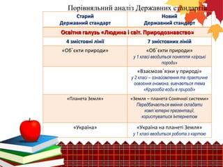 Порівняльний аналіз Державних стандартів
Старий
Державний стандарт

Новий
Державний стандарт

Освітня галузь «Людина і світ. Природознавство»
4 змістовні лінії

7 змістовних ліній

«Об`єкти природи»

«Об`єкти природи»
у 1 класі вводиться поняття «гірські
породи»

«Взаємозв`язки у природі»
у 2 класі – ознайомлення та практичне
освоєння гномона, вивчається тема
«Кругообіг води в природі»
«Планета Земля»

«Земля – планета Сонячної системи»
Передбачається вміння складати
комп`ютерні презентації,
користуватися Інтернетом

«Україна»

«Україна на планеті Земля»
у 1 класі вводиться робота з картою

 