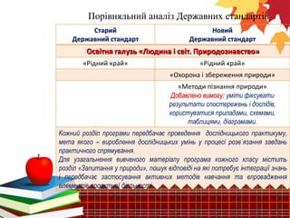 Порівняльний аналіз Державних стандартів
Старий
Державний стандарт

Новий
Державний стандарт

Освітня галузь «Людина і світ. Природознавство»
«Рідний край»

«Рідний край»
«Охорона і збереження природи»
«Методи пізнання природи»
Добавлено вимогу: уміти фіксувати
результати спостережень і дослідів,
користуватися приладами, схемами,
таблицями, діаграмами.

Кожний розділ програми передбачає проведення дослідницького практикуму,
мета якого – вироблення дослідницьких умінь у процесі розв`язання завдань
практичного спрямування.
Для узагальнення вивченого матеріалу програма кожного класу містить
розділ «Запитання у природи», пошук відповіді на які потребує інтеграції знань
і передбачає застосування активних методів навчання та впровадження
елементів проектної діяльності.

 