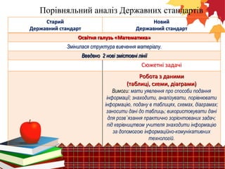 Порівняльний аналіз Державних стандартів
Старий
Державний стандарт

Новий
Державний стандарт

Освітня галузь «Математика»
Змінилася структура вивчення матеріалу.
Введено 2 нові змістовні лінії

Сюжетні задачі
Робота з даними
(таблиці, схеми, діаграми)
Вимоги: мати уявлення про способи подання
інформації; знаходити, аналізувати, порівнювати
інформацію, подану в таблицях, схемах, діаграмах;
заносити дані до таблиць; використовувати дані
для розв`язання практично зорієнтованих задач;
під керівництвом учителя знаходити інформацію
за допомогою інформаційно-комунікативних
технологій.

 