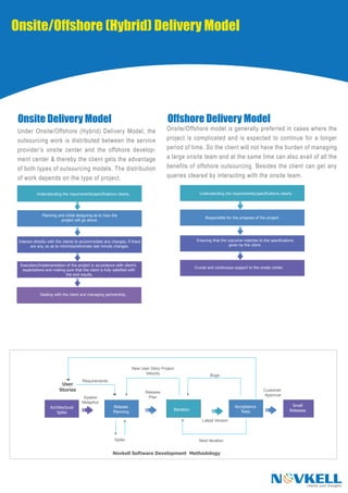 Onsite/Offshore (Hybrid) Delivery Model




 Onsite Delivery Model                                                                Offshore Delivery Model
 Under Onsite/Offshore (Hybrid) Delivery Model, the                                   Onsite/Offshore model is generally preferred in cases where the
 outsourcing work is distributed between the service                                  project is complicated and is expected to continue for a longer
 provider’s onsite center and the offshore develop-                                   period of time. So the client will not have the burden of managing
 ment center & thereby the client gets the advantage                                  a large onsite team and at the same time can also avail of all the
 of both types of outsourcing models. The distribution                                benefits of offshore outsourcing. Besides the client can get any
 of work depends on the type of project.                                              queries cleared by interacting with the onsite team.

           Understanding the requirements/specifications clearly.                                      Understanding the requirements/specifications clearly.




               Planning and initial designing as to how the
                                                                                                           Responsible for the progress of the project.
                          project will go about.




 Interact directly with the clients to accommodate any changes, if there                              Ensuring that the outcome matches to the specifications
        are any, so as to minimize/eliminate last minute changes.                                                        given by the client.




  Execution/Implementation of the project in accordance with client’s
                                                                                                     Crucial and continuous support to the onsite center.
   expectations and making sure that the client is fully satisfied with
                          the end results.




             Dealing with the client and managing partnership.




                                                                    New User Story Project
                                                                          Velocity                            Bugs
                                       Requirements
                          User
                         Stories                                           Release
                                                                                                                                             Customer
                                                                                                                                             Approval
                                       System                               Plan
                                      Metaphor
                   Architectural                         Release                                                            Acceptance                       Small
                                                                                         Iteration                             Tests                        Releases
                      Spike                              Planning

                                                                                                         Latest Version



                                                          Spike                                        Next Iteration


                                                        Novkell Software Development Methodology




                                                                                                                                                 N VKELL               realise your thoughts
 