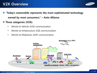 ⓒ 2014. all rights reserved.ⓒ 2014. Samsung Electronics Co.,Ltd. all rights reserved.
V2X Overview
2 / 10
“Today’s automobile represents the most sophisticated technology
owned by most consumers.” – Auto Alliance
Three categories (V2X):
• Vehicle-to-Vehicle (V2V) communication
• Vehicle-to-Infrastructure (V2I) communication
• Vehicle-to-Pedestrian (V2P) communication
Hot-Spot
Beacon
Navigation (e.g. GPS)
Broadcast
Vehicle-to-Vehicle: (Radar, DSRC, Navigation)
Cellular
connectivity
D2D/D2V
 