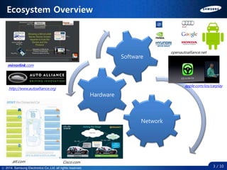 ⓒ 2014. all rights reserved.ⓒ 2014. Samsung Electronics Co.,Ltd. all rights reserved.
Ecosystem Overview
3 / 10
Network
Hardware
Software
mirrorlink.com
openautoalliance.net
http://www.autoalliance.org
att.com
apple.com/ios/carplay
Cisco.com
 