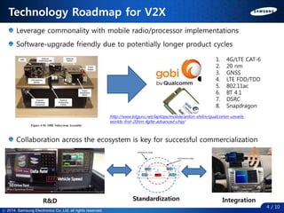 ⓒ 2014. all rights reserved.ⓒ 2014. Samsung Electronics Co.,Ltd. all rights reserved.
Technology Roadmap for V2X
4 / 10
Leverage commonality with mobile radio/processor implementations
Software-upgrade friendly due to potentially longer product cycles
Collaboration across the ecosystem is key for successful commercialization
http://www.kitguru.net/laptops/mobile/anton-shilov/qualcomm-unveils-
worlds-first-20nm-4glte-advanced-chip/
1. 4G/LTE CAT-6
2. 20 nm
3. GNSS
4. LTE FDD/TDD
5. 802.11ac
6. BT 4.1
7. DSRC
8. Snapdragon
Standardization IntegrationR&D
 