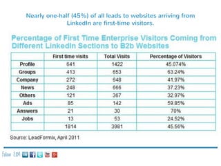 Nearly one-half (45%) of all leads to websites arriving from
LinkedIn are first-time visitors.

Follow E2M:

 