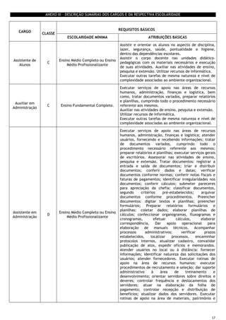 17
ANEXO III – DESCRIÇÃO SUMÁRIAS DOS CARGOS E DA RESPECTIVA ESCOLARIDADE
CARGO CLASSE
REQUISITOS BÁSICOS
ESCOLARIDADE MÍNIMA ATRIBUIÇÕES BÁSICAS
Assistente de
Alunos
C
Ensino Médio Completo ou Ensino
Médio Profissionalizante
Assistir e orientar os alunos no aspecto de disciplina,
lazer, segurança, saúde, pontualidade e higiene,
dentro das dependências escolares.
Assistir o corpo docente nas unidades didático-
pedagógicas com os materiais necessários e execução
de suas atividades. Auxiliar nas atividades de ensino,
pesquisa e extensão. Utilizar recursos de informática.
Executar outras tarefas de mesma natureza e nível de
complexidade associadas ao ambiente organizacional.
Auxiliar em
Administração
C Ensino Fundamental Completo.
Executar serviços de apoio nas áreas de recursos
humanos, administração, finanças e logística, bem
como, tratar documentos variados, preparar relatórios
e planilhas, cumprindo todo o procedimento necessário
referente aos mesmos.
Auxiliar nas atividades de ensino, pesquisa e extensão.
Utilizar recursos de informática.
Executar outras tarefas de mesma natureza e nível de
complexidade associadas ao ambiente organizacional.
Assistente em
Administração
D
Ensino Médio Completo ou Ensino
Médio Profissionalizante
Executar serviços de apoio nas áreas de recursos
humanos, administração, finanças e logística; atender
usuários, fornecendo e recebendo informações; tratar
de documentos variados, cumprindo todo o
procedimento necessário referente aos mesmos;
preparar relatórios e planilhas; executar serviços gerais
de escritórios. Assessorar nas atividades de ensino,
pesquisa e extensão. Tratar documentos: registrar a
entrada e saída de documentos; triar e distribuir
documentos; conferir dados e datas; verificar
documentos conforme normas; conferir notas fiscais e
faturas de pagamentos; identificar irregularidades nos
documentos; conferir cálculos; submeter pareceres
para apreciação da chefia; classificar documentos,
segundo critérios pré-estabelecidos; arquivar
documentos conforme procedimentos. Preencher
documentos: digitar textos e planilhas; preencher
formulários; Preparar relatórios formulários e
planilhas: coletar dados; elaborar planilhas de
cálculos; confeccionar organogramas, fluxogramas e
cronogramas, efetuar cálculos, elaborar
correspondência, Dar apoio operacional para
elaboração de manuais técnicos. Acompanhar
processos administrativos: verificar prazos
estabelecidos, localizar processos, encaminhar
protocolos internos, atualizar cadastro, convalidar
publicação de atos, expedir ofícios e memorandos.
Atender usuários no local ou à distância: fornecer
informações; identificar natureza das solicitações dos
usuários; atender fornecedores. Executar rotinas de
apoio na área de recursos humanos: executar
procedimentos de recrutamento e seleção; dar suporte
administrativo à área de treinamento e
desenvolvimento; orientar servidores sobre direitos e
deveres; controlar frequência e deslocamentos dos
servidores; atuar na elaboração da folha de
pagamento; controlar recepção e distribuição de
benefícios; atualizar dados dos servidores. Executar
rotinas de apoio na área de materiais, patrimônio e
 