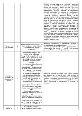18
logística: controlar material de expediente; levantar a
necessidade de material; requisitar materiais; solicitar
compra de material; conferir material solicitado;
providenciar devolução de material fora de
especificação; distribuir material de expediente;
controlar expedição de malotes e recebimentos;
controlar execução de serviços gerais (limpeza,
transporte, vigilância); pesquisar preços. Executar
rotinas de apoio na área orçamentária e financeira:
preparar minutas de contratos e convênios; digitar
notas de lançamentos contábeis; efetuar cálculos;
emitir cartas convite e editais nos processos de
compras e serviços. Participar da elaboração de
projetos referentes à melhoria dos serviços da
instituição. Coletar dados; elaborar planilhas de
cálculos; confeccionar organogramas, fluxogramas e
cronogramas; atualizar dados para a elaboração de
planos e projetos. Secretariar reuniões e outros
eventos: Redigir atas, memorandos, portarias, ofícios e
outros documentos utilizando redação oficial. Utilizar
recursos de informática. Executar outras tarefas de
mesma natureza e nível de complexidade associadas ao
ambiente organizacional.
Técnico em
Contabilidade
D
Ensino Médio Profissionalizante ou
Médio completo + curso Técnico,
com registro no Conselho
competente.
Identificar documentos e informações, atender à
fiscalização e proceder à consultoria.
Executar a contabilidade geral, operacionalizar a
contabilidade de custos e efetuar contabilidade
gerencial. Realizar controle patrimonial.
Tradutor e
Intérprete de
Linguagem de
Sinais
D
Ensino Médio Completo com
formação de Tradutor e
Interprete de Língua Brasileira de
Sinais – LIBRAS, na forma da Lei nº
12.319/2010. Ou; II. Curso de
Extensão Universitária para
Tradutor
e Intérprete de Língua Brasileira
de
Sinais e Língua Portuguesa ou; III.
Curso de Formação Continuada
para Tradutor e Intérprete de
Língua
Brasileira de Sinais e Língua
Portuguesa promovidos por
instituições de ensino superior e
instituições credenciadas por
Secretarias de Educação ou; IV.
Cursos de formação promovidos
por
organizações da sociedade civil
representativas da comunidade
surda, desde que o certificado
seja
convalidado por uma das
instituições referidas no inciso III
ou;
V. Certificado de Proficiência em
Tradução Interpretação de Libras
-
Língua Portuguesa (PROLIBRAS)
ou; VI. Curso de Libras com carga
horária mínima de 120 horas.
Traduzir e interpretar artigos, livros, textos diversos
bem idioma para o outro, bem como traduzir e
interpretar palavras, conversações, narrativas,
palestras, atividades didático-pedagógicas em outro
idioma, reproduzindo Libras ou na modalidade oral da
Língua Portuguesa o pensamento e intenção do
emissor.
Revisor de
D
Ensino Médio completo e
I. Curso na área de deficiência
 