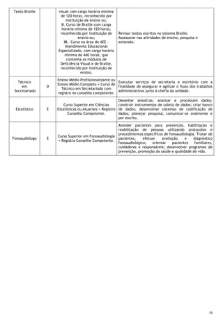 19
Texto Braille visual com carga horária mínima
de 120 horas, reconhecido por
instituição de ensino ou;
II. Curso de Braille com carga
horária mínima de 120 horas,
reconhecido por instituição de
ensino ou;
III. Curso na área de AEE –
Atendimento Educacional
Especializado, com carga horária
mínima de 440 horas, que
contenha os módulos de
Deficiência Visual e de Braille,
reconhecido por instituição de
ensino.
Revisar textos escritos no sistema Braille.
Assessorar nas atividades de ensino, pesquisa e
extensão.
Técnico
em
Secretariado
D
Ensino Médio Profissionalizante ou
Ensino Médio Completo + Curso de
Técnico em Secretariado com
registro no conselho competente.
Executar serviços de secretaria e escritório com a
finalidade de assegurar e agilizar o fluxo dos trabalhos
administrativos junto à chefia da unidade.
Estatístico E
Curso Superior em Ciências
Estatísticas ou Atuariais + Registro
Conselho Competente.
Desenhar amostras; analisar e processam dados;
construir instrumentos de coleta de dados; criar banco
de dados; desenvolver sistemas de codificação de
dados; planejar pesquisa; comunicar-se oralmente e
por escrito.
Fonoaudiólogo E
Curso Superior em Fonoaudiologia
+ Registro Conselho Competente.
Atender pacientes para prevenção, habilitação e
reabilitação de pessoas utilizando protocolos e
procedimentos específicos de fonoaudiologia. Tratar de
pacientes, efetuar avaliação e diagnóstico
fonoaudiológico; orientar pacientes familiares,
cuidadores e responsáveis; desenvolver programas de
prevenção, promoção da saúde e qualidade de vida.
 