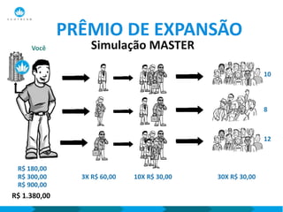 PRÊMIO DE EXPANSÃO
Simulação MASTERVocê
R$ 1.380,00
R$ 180,00
3X R$ 60,00R$ 300,00 10X R$ 30,00
R$ 900,00
30X R$ 30,00
10
8
12
 