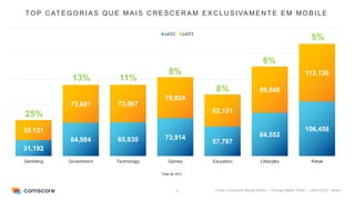 10
TO P C AT E G O R I A S Q U E M A I S C R E S C E R A M E X C L U S I VA M E N T E E M M O B I L E
Fonte: Comscore Mobile Metrix – Change Media Trend – Julho/22/23 - Brasil
Total de UV’s
+31%
31,192
64,984 65,830 73,914
57,797
84,552
106,456
39,121
73,681 73,067
79,824
62,131
89,848
112,136
Gambling Government Technology Games Education Lifestyles Retail
jul/22 jul/23
25%
13%
8%
8%
6%
5%
11%
 