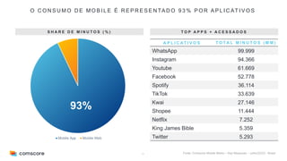 11
O C O N S U M O D E M O B I L E É R E P R E S E N TA D O 9 3 % P O R A P L I C AT I V O S
93%
Mobile App Mobile Web
S H A R E D E M I N U T O S ( % ) T O P A P P S + A C E S S A D O S
Fonte: Comscore Mobile Metrix – Key Measures – Julho/22/23 - Brasil
A P L I C AT I V O S T O TA L M I N U T O S ( M M )
WhatsApp 99.999
Instagram 94.366
Youtube 61.669
Facebook 52.778
Spotify 36.114
TikTok 33.639
Kwai 27.146
Shopee 11.444
Netflix 7.252
King James Bible 5.359
Twitter 5.293
 