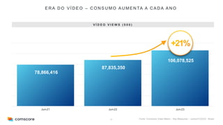 12
E R A D O V Í D E O – C O N S U M O A U M E N TA A C A D A A N O
Fonte: Comscore Video Metrix – Key Measures – Junho21//22/23 - Brasil
78,866,416
87,835,350
106,078,525
Jun-21 Jun-22 Jun-23
V Í D E O V I E W S ( 0 0 0 )
 