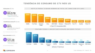 13
T E N D Ê N C I A D E C O N S U M O D E C T V N O S U S
Fonte: Shareablee CTVi – Maio/23 - US
N E T F L I X P O S S U I O M A I O R N Ú M E R O D E T O T A L D E L A R E S C O M C T V ( 0 0 0 )
Y O U T U B E P O S S U I A M A I O R P A R T I C I P A Ç Ã O E M H O R A S T O T A I S
66988 63526 61944
40688
31843 31132 26566
17916 17768 16335
Netflix YouTube Amazon
Video
Hulu HBO MAX Disney+ PeacockTV Tubi TV Spotify Pluto.TV
Total CTV Households (000)
27%
22%
13%
8%
4% 3% 3% 3% 3% 2%
YouTube Netflix Hulu Amazon
Video
ESPN Disney+ PeacockTV Pluto.TV Spectrum
TV
HBO MAX
Share of Total Hours
 
