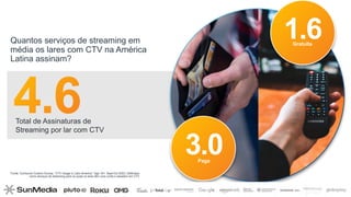 15
Fonte: Comscore Custom Survey, “CTV Usage in Latin America,” Age 18+, Sept-Oct 2022 | Definidos
como serviços de streaming para os quais os lares têm uma conta e assistem em CTV
Quantos serviços de streaming em
média os lares com CTV na América
Latina assinam?
Total de Assinaturas de
Streaming por lar com CTV
Paga
Gratuita
1.6
3.0
 