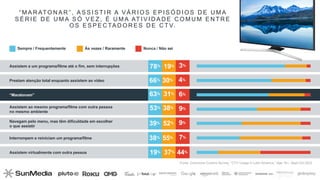 18
“ M A R ATO N A R ” , A S S I S T I R A V Á R I O S E P I S Ó D I O S D E U M A
S É R I E D E U M A S Ó V E Z , É U M A AT I V I D A D E C O M U M E N T R E
O S E S P E C TA D O R E S D E C T V.
Fonte: Comscore Custom Survey, “CTV Usage in Latin America,” Age 18+, Sept-Oct 2022
Assistem a um programa/filme até o fim, sem interrupções
Sempre / Frequentemente Às vezes / Raramente Nunca / Não sei
Prestam atenção total enquanto assistem ao vídeo
Assistem ao mesmo programa/filme com outra pessoa
no mesmo ambiente
Navegam pelo menu, mas têm dificuldade em escolher
o que assistir
Interrompem e reiniciam um programa/filme
Assistem virtualmente com outra pessoa
“Maratonam”
78% 19%
66% 30%
63% 31%
53% 38%
39%
38% 55%
19% 37% 44%
52%
3%
4%
6%
9%
9%
7%
 