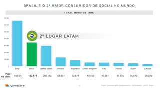 20
B R A S I L É O 2 ª M A I O R C O N S U M I D O R D E S O C I A L N O M U N D O
Fonte: Comscore MMX Multiplataforma – Multi-Market – Jul/23 - Brasil
T O T A L M I N U T O S ( M M )
0
100,000
200,000
300,000
400,000
500,000
600,000
700,000
India Brazil United States Mexico Argentina United Kingdom Italy France Spain Canada
2º LUGAR LATAM
Pop.
UV (000) 485.904 132.574 256.162 63.631 32.678 50.453 40.281 43.675 35.672 29.729
 