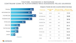 21
Y O U T U B E , FA C E B O O K E I N S TA G R A M
C O N T I N U A M C O M O A S P L ATA F O R M A S M A I S A C E S S A D A S P E L O S U S U Á R I O S
Fonte: Comscore MMX Multiplataforma – Social Media – Jul/23 - Brasil
WhatsApp 109.189 934,2 15:34
INSTAGRAM.COM 95.998 892,4 14:52
YOUTUBE.COM 94.337 734,3 12:14
FACEBOOK.COM 56.966 523,3 08:43
TIKTOK.COM 37.121 494,0 08:14
KWAI.COM 27.175 581,1 09:41
TWITTER.COM 5.551 142,7 02:23
Pinterest 1.015 26,3 00:26
Linkedin 458 19,7 00:20
Instagram e Youtube são onde os usuários dedicam mais tempo
88.2
81.1
96.9
82.1
56.7
35.3
29.3
29.1
17.6
WhatsApp
INSTAGRAM.COM
YOUTUBE.COM
FACEBOOK.COM
TIKTOK.COM
KWAI.COM
TWITTER.COM
Pinterest
Linkedin
Alcance%
 