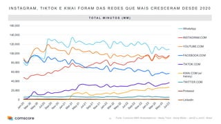 22
I N S TA G R A M , T I K T O K E K W A I F O R A M D A S R E D E S Q U E M A I S C R E S C E R A M D E S D E 2 0 2 0
0
20,000
40,000
60,000
80,000
100,000
120,000
140,000
160,000
J
a
n
-
2
0
M
a
r
-
2
0
M
a
y
-
2
0
J
u
l
-
2
0
S
e
p
-
2
0
N
o
v
-
2
0
J
a
n
-
2
1
M
a
r
-
2
1
M
a
y
-
2
1
J
u
l
-
2
1
S
e
p
-
2
1
N
o
v
-
2
1
J
a
n
-
2
2
M
a
r
-
2
2
M
a
y
-
2
2
J
u
l
-
2
2
S
e
p
-
2
2
N
o
v
-
2
2
J
a
n
-
2
3
M
a
r
-
2
3
M
a
y
-
2
3
J
u
l
-
2
3
WhatsApp
INSTAGRAM.COM
YOUTUBE.COM
FACEBOOK.COM
TIKTOK.COM
KWAI.COM (w/
history)
TWITTER.COM
Pinterest
Linkedin
Fonte: Comscore MMX Multiplataforma – Media Trend - Social Media – Jan/20 a Jul/23 - Brasil
T O T A L M I N U T O S ( M M )
 