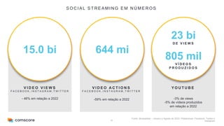 24
S O C I A L S T R E A M I N G E M N Ú M E R O S
Fonte: Shareablee – Janeiro a Agosto de 2023. Plataformas: Facebook, Twitter e
Instagram
15.0 bi 644 mi
23 bi
D E V I E W S
805 mil
V Í D E O S
P R O D U Z I D O S
- 46% em relação a 2022 -59% em relação a 2022
V I D E O V I E W S
F A C E B O O K , I N S T A G R A M , T W I T T E R
V I D E O A C T I O N S
F A C E B O O K , I N S T A G R A M , T W I T T E R
Y O U T U B E
-3% de views
-5% de vídeos produzidos
em relação a 2022
 