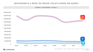 27
I N S TA G R A M É A R E D E D E M A I O R V O L AT I L I D A D E E M A Ç Õ E S
Fonte: Shareablee – Janeiro a Agosto de 2023. Plataformas: Facebook, Twitter e
Instagram
A Ç Õ E S ( C A T E G O R Y T O T A L )
0
200,000,000
400,000,000
600,000,000
800,000,000
1,000,000,000
1,200,000,000
1,400,000,000
1,600,000,000
1,800,000,000
2,000,000,000
jan/23 fev/23 mar/23 abr/23 mai/23 jun/23 jul/23 ago/23
 