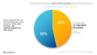 28
Fonte: Shareablee – Janeiro a Agosto de 2023. Plataformas: Facebook, Twitter e
Instagram
I N F L U E N C E R S J Á
R E S P O N D E M P O R
Q U A S E 4 7 % D O
TO TA L D E
E N G A J A M E N TO
E M 2 0 2 3
2 0 2 3 ( T O TA L A Ç Õ E S )
47%
53%
INFLUENCERS =
13.3 BILHÕES
DE AÇÕES
-17%
em relação a 2022
M A R C A S E P U B L I S H E R S I N F L U E N C E R S
 