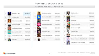 29
TO P I N F L U E N C E R S 2 0 2 3
Fonte: Shareablee – Janeiro a Agosto de 2023. Plataformas: Facebook, Twitter e
Instagram
R A N K I N G P O R T O T A L A Ç Õ E S C P
 