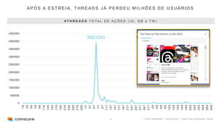 33
A P Ó S A E S T R E I A , T H R E A D S J Á P E R D E U M I L H Õ E S D E U S U Á R I O S
Fonte: Shareablee – Last 90 days – Trend Topics #thereads - Brasil
# T H R E A D S T O TA L D E A Ç Õ E S ( I G , G B e T W )
3921243
0
500000
1000000
1500000
2000000
2500000
3000000
3500000
4000000
4500000
1/6
3/6
5/6
7/6
9/6
11/6
13/6
15/6
17/6
19/6
21/6
23/6
25/6
27/6
29/6
1/7
3/7
5/7
7/7
9/7
11/7
13/7
15/7
17/7
19/7
21/7
23/7
25/7
27/7
29/7
31/7
2/8
4/8
6/8
8/8
10/8
12/8
14/8
16/8
18/8
20/8
22/8
24/8
26/8
28/8
30/8
 