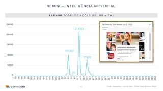 34
R E M I N I – I N T E L I G Ê N C I A A RT I F I C I A L
Fonte: Shareablee – Last 90 days – Trend Topics #tremini - Brasil
# R E M I N I T O TA L D E A Ç Õ E S ( I G , G B e T W )
101367
30
214563
77922
0
50000
100000
150000
200000
250000
1/6
3/6
5/6
7/6
9/6
11/6
13/6
15/6
17/6
19/6
21/6
23/6
25/6
27/6
29/6
1/7
3/7
5/7
7/7
9/7
11/7
13/7
15/7
17/7
19/7
21/7
23/7
25/7
27/7
29/7
31/7
2/8
4/8
6/8
8/8
10/8
12/8
14/8
16/8
18/8
20/8
22/8
24/8
26/8
28/8
30/8
 