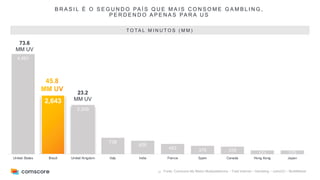 37 Fonte: Comscore My Metrix Multiplataforma – Total Internet – Gambling – Julho/23 – MultiMarket
B R A S I L É O S E G U N D O PA Í S Q U E M A I S C O N S O M E G A M B L I N G ,
P E R D E N D O A P E N A S PA R A U S
4,491
2,643
2,209
738
605
463 376 339
171 170
United States Brazil United Kingdom Italy India France Spain Canada Hong Kong Japan
73.6
MM UV
23.2
MM UV
T O TA L M I N U T O S ( M M )
 