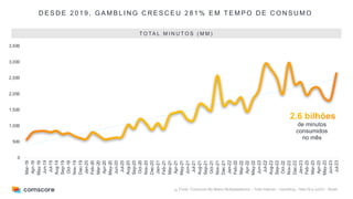 38
T O TA L M I N U T O S ( M M )
D E S D E 2 0 1 9 , G A M B L I N G C R E S C E U 2 8 1 % E M T E M P O D E C O N S U M O
Fonte: Comscore My Metrix Multiplataforma – Total Internet – Gambling – Mar/19 a Jul/23 – Brasil
de minutos
consumidos
no mês
0
500
1,000
1,500
2,000
2,500
3,000
3,500
Mar-19
Apr-19
May-19
Jun-19
Jul-19
Aug-19
Sep-19
Oct-19
Nov-19
Dec-19
Jan-20
Feb-20
Mar-20
Apr-20
May-20
Jun-20
Jul-20
Aug-20
Sep-20
Oct-20
Nov-20
Dec-20
Jan-21
Feb-21
Mar-21
Apr-21
May-21
Jun-21
Jul-21
Aug-21
Sep-21
Oct-21
Nov-21
Dec-21
Jan-22
Feb-22
Mar-22
Apr-22
May-22
Jun-22
Jul-22
Aug-22
Sep-22
Oct-22
Nov-22
Dec-22
Jan-23
Feb-23
Mar-23
Apr-23
May-23
Jun-23
Jul-23
 