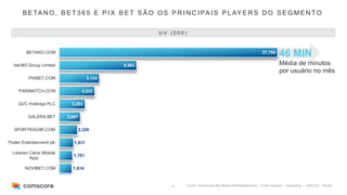 39
B E TA N O , B E T 3 6 5 E P I X B E T S Ã O O S P R I N C I PA I S P L AY E R S D O S E G M E N TO
27,790
9,863
5,124
4,532
3,293
2,697
2,329
1,831
1,701
1,614
BETANO.COM
bet365 Group Limited
PIXBET.COM
PARIMATCH.COM
GVC Holdings PLC
GALERA.BET
SPORTRADAR.COM
Flutter Entertainment plc
Loterias Caixa (Mobile
App)
NOVIBET.COM
Fonte: Comscore My Metrix Multiplataforma – Total Internet – Gambling – Julho/23 – Brasil
46 MIN
Média de minutos
por usuário no mês
U V ( 0 0 0 )
 