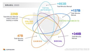 4
TO TA L
I N T E R N E T
O N L I N E
V I D E O *
E N T R E T E N I M E N TO
S O C I A L
G A M I N G
+863B
Total Minutos Mensal
229B
Total Minutos Mensal
vídeos online em
desktop e mobile
47B
Total Minutos
Mensal
+348B
Total Minutos
Mensal
Fonte: Comscore Media Metrix Multi-Platform, Maio2023, BR
*Video Metrix Multiplataforma (Desktop + Mobile), Abril2023, BR
B R A S I L 2 0 2 3
 